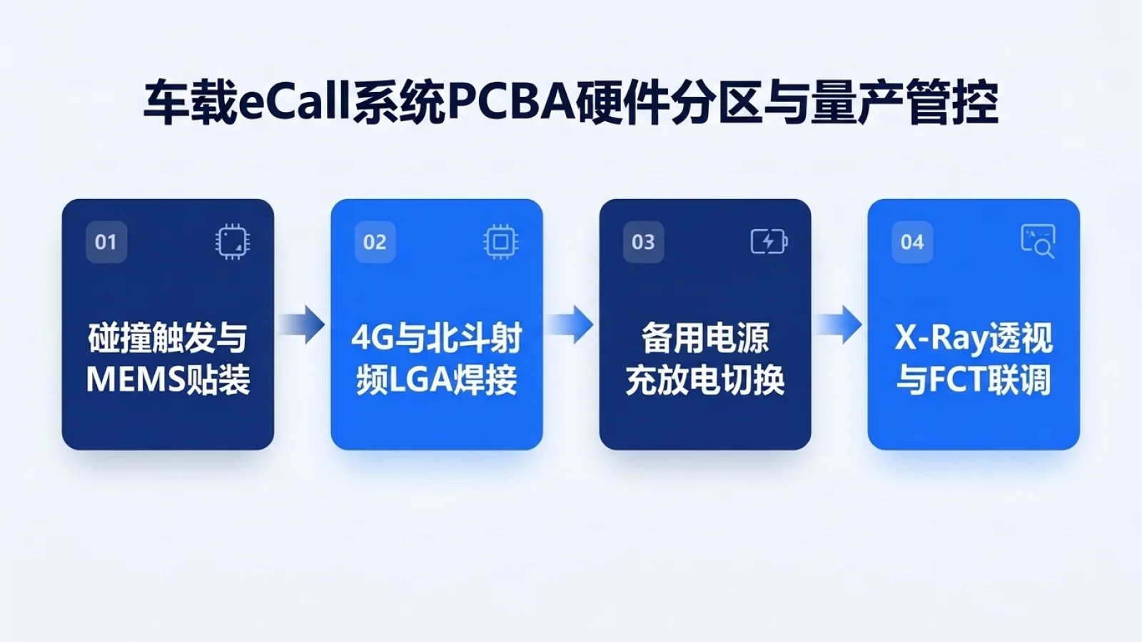 车载eCall系统PCBA硬件分区与量产管控流程图