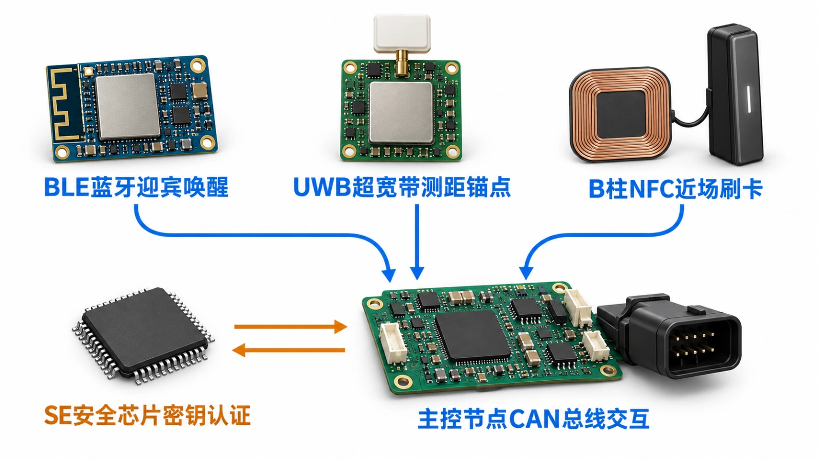 汽车UWB超宽带与蓝牙BLE数字钥匙系统PCBA多节点架构与量产管控图