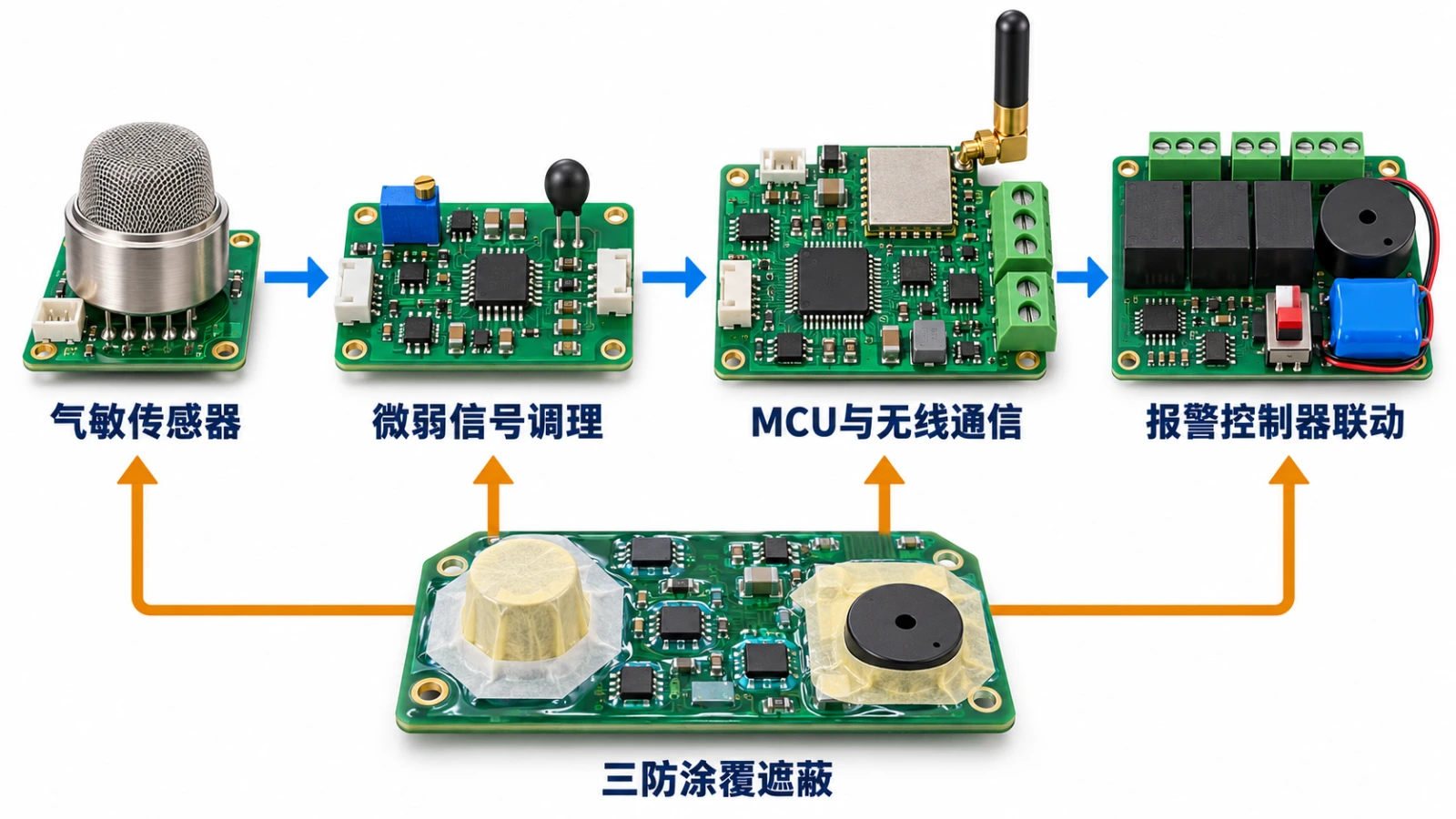 可燃气体探测器与报警控制器PCBA信号链路及三防涂覆遮蔽架构图