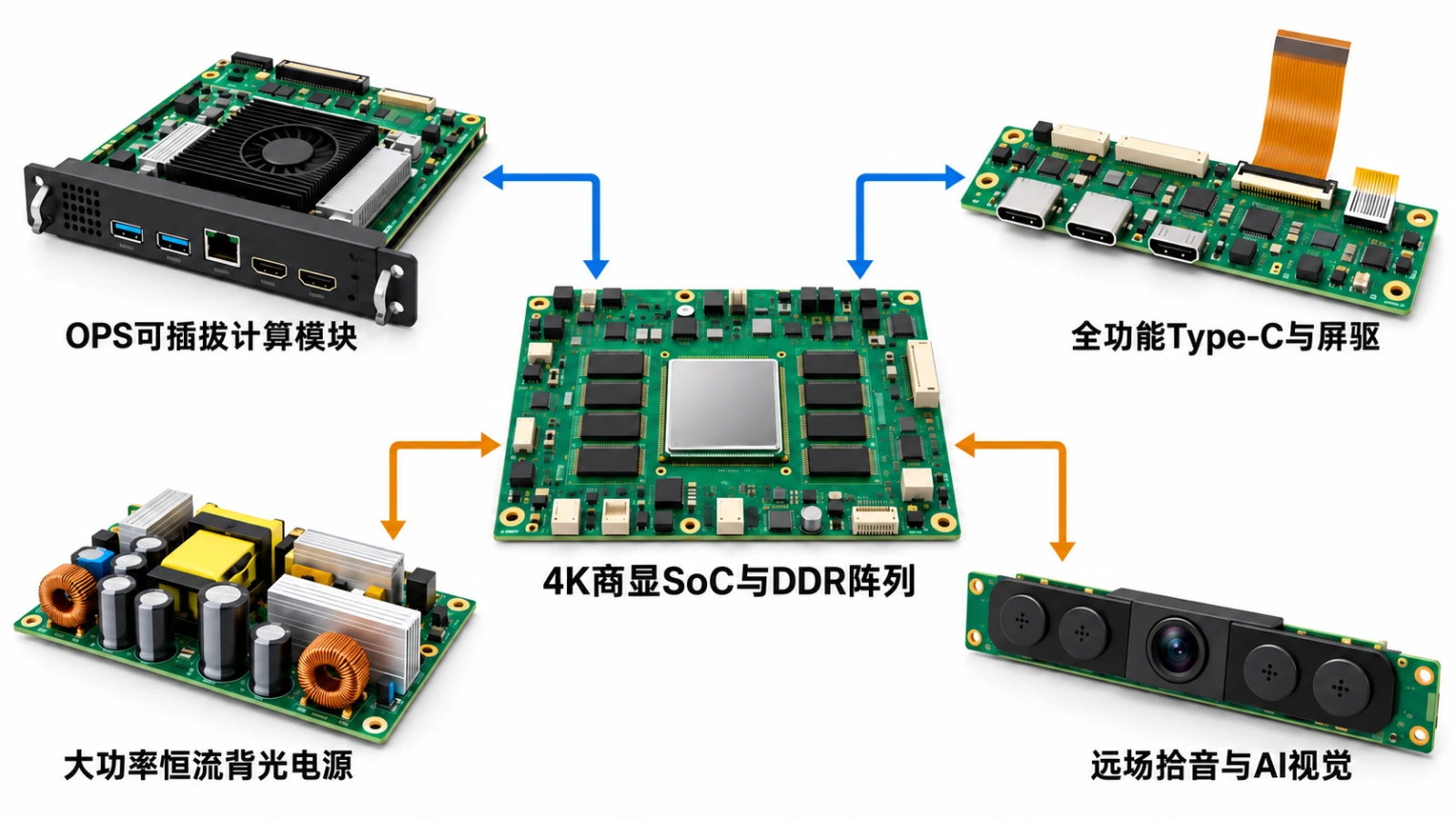 商用显示与智能会议平板PCBA多板协同架构及量产管控重点框图