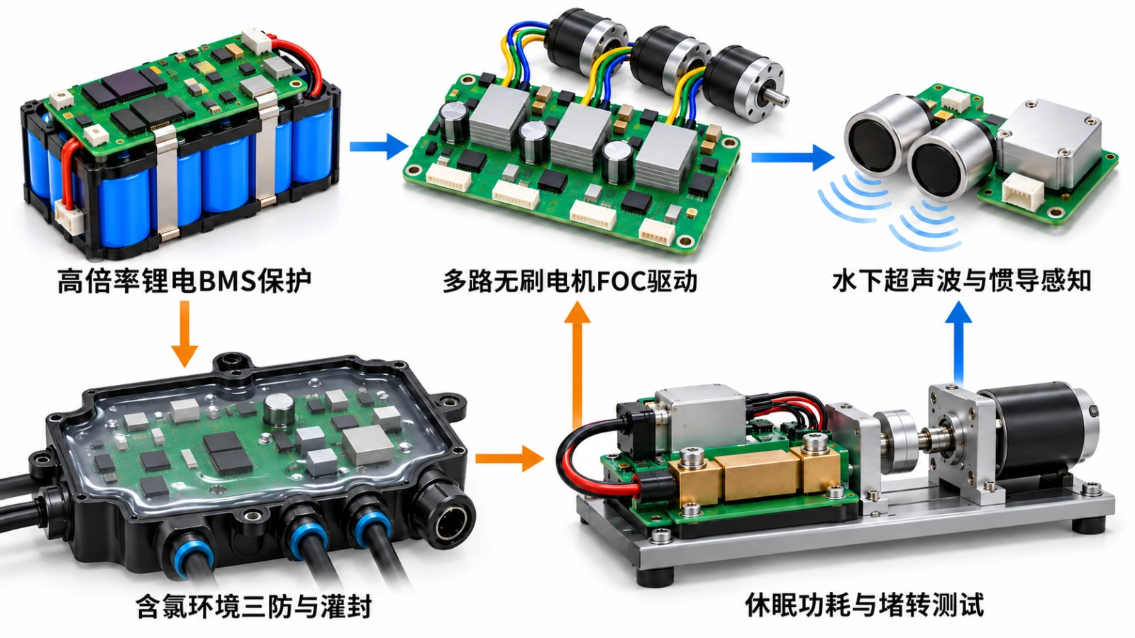 无缆泳池清洁机器人控制板PCBA硬件架构与制造管控框图