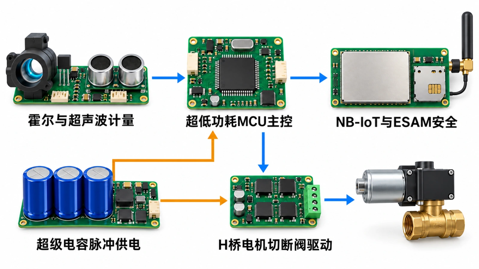 NB-IoT与超声波智能燃气表PCBA硬件链路及低功耗制造管控框图