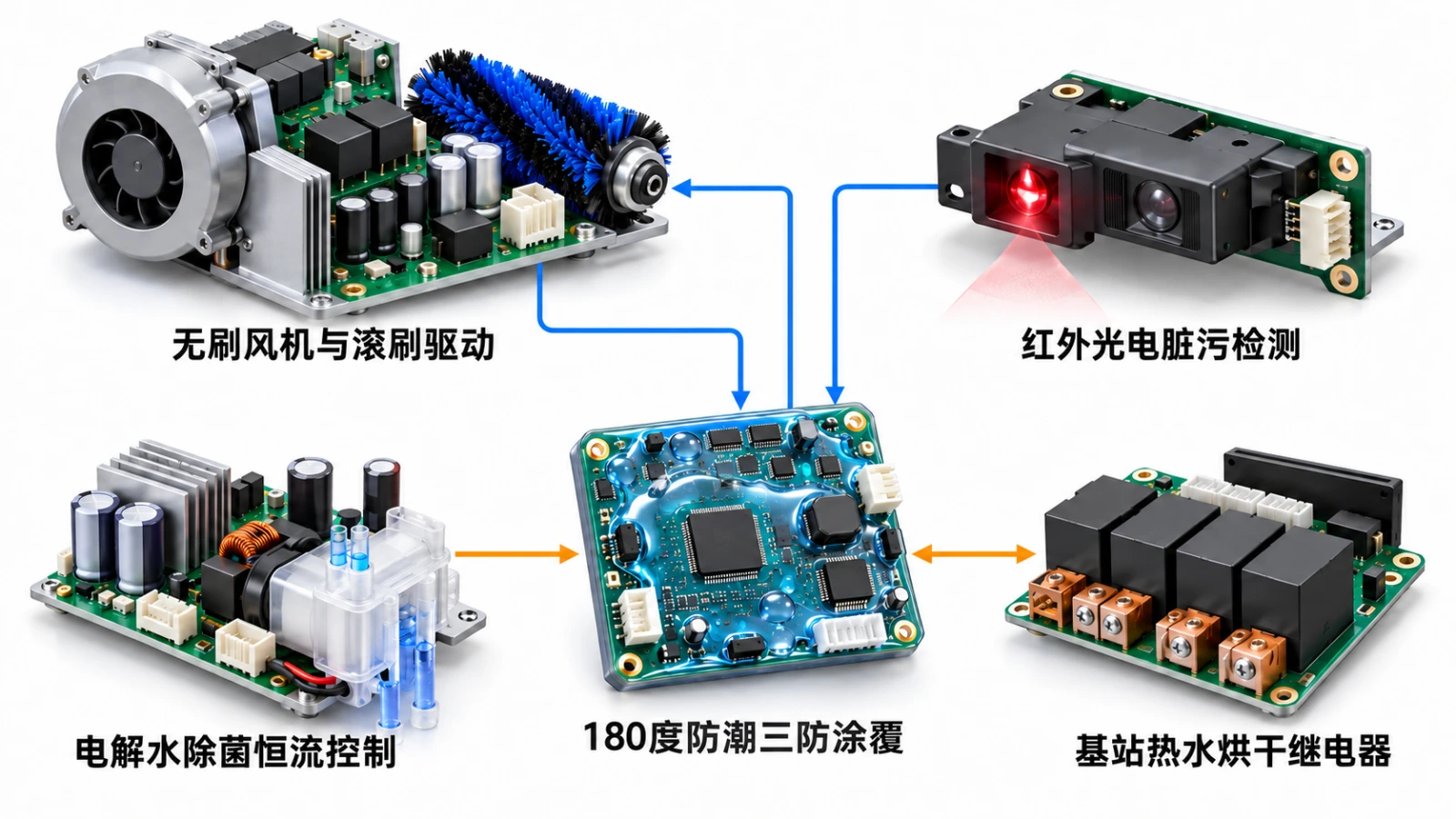智能洗地机主控驱动PCBA与自清洁基站控制板架构图