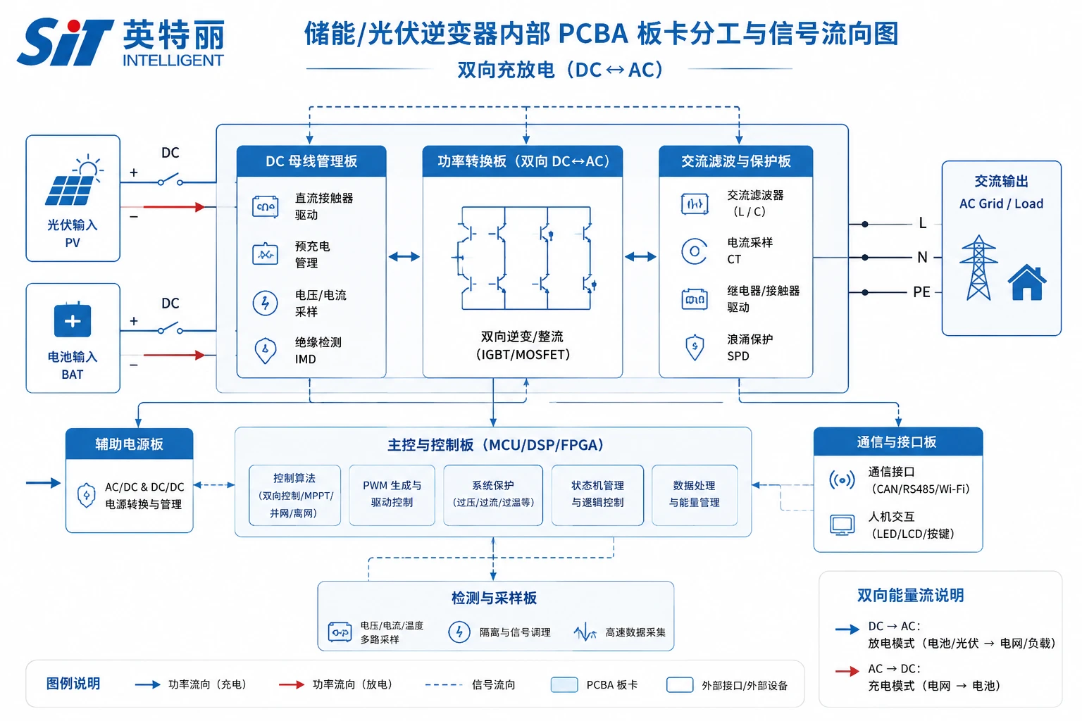 储能逆变器PCBA代工代料/光伏逆变器主控板制造方案_新能源EMS代工厂-山西英特丽电子(图1)