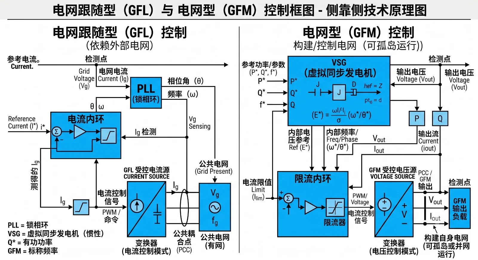 构网型GFM与跟网型GFL控制结构对比框图-受控电压源与受控电流源及PLL锁相环传感链路差异
