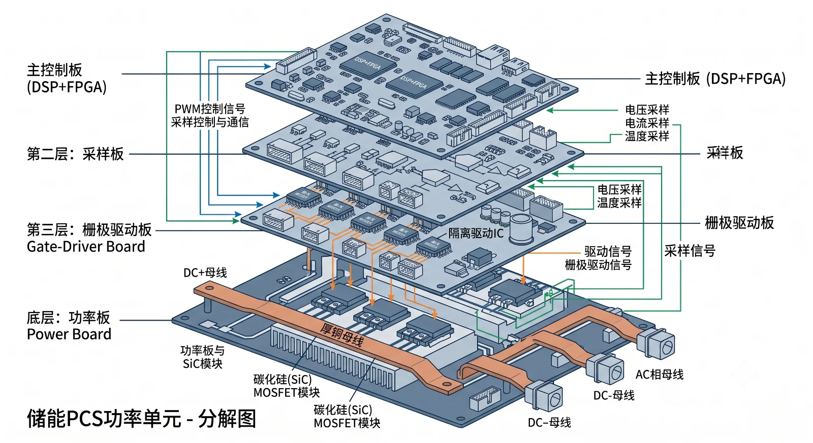 储能PCS主控板采样板驱动板与功率板分板示意图-构网型变流器板卡分层架构与连接关系