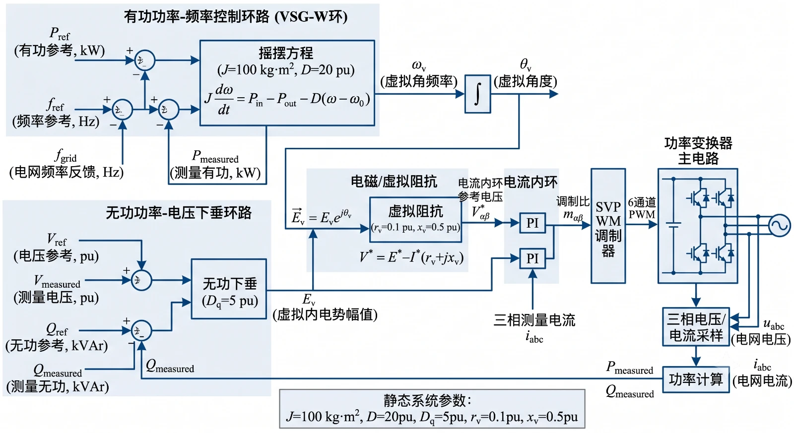 VSG虚拟同步机控制环路图-虚拟惯量J与阻尼D有功频率无功电压下垂及电流内环SVPWM五大环节