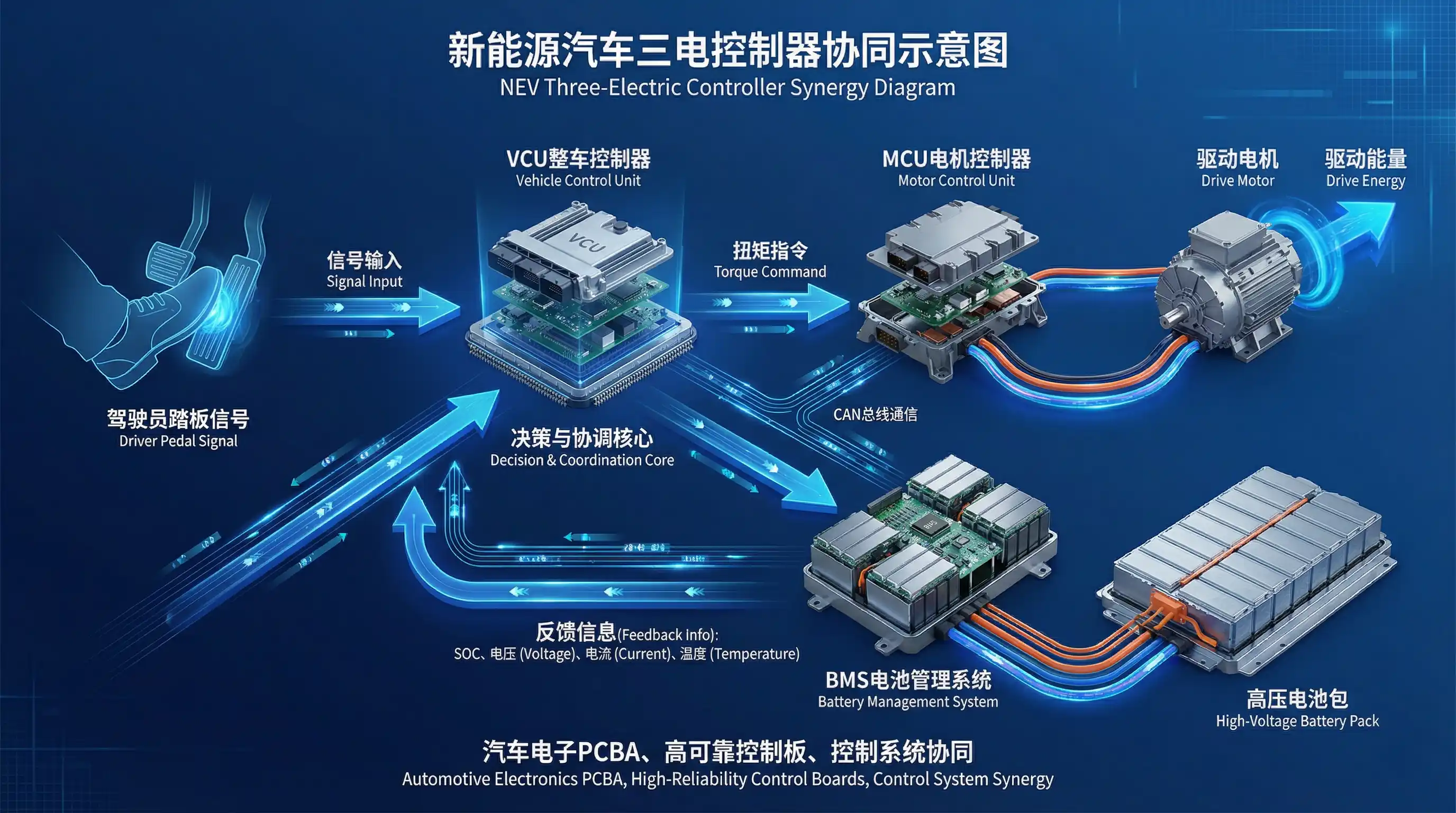 新能源汽车三电系统协同示意图，展示VCU、BMS、MCU之间的数据流、控制流与能量流关系