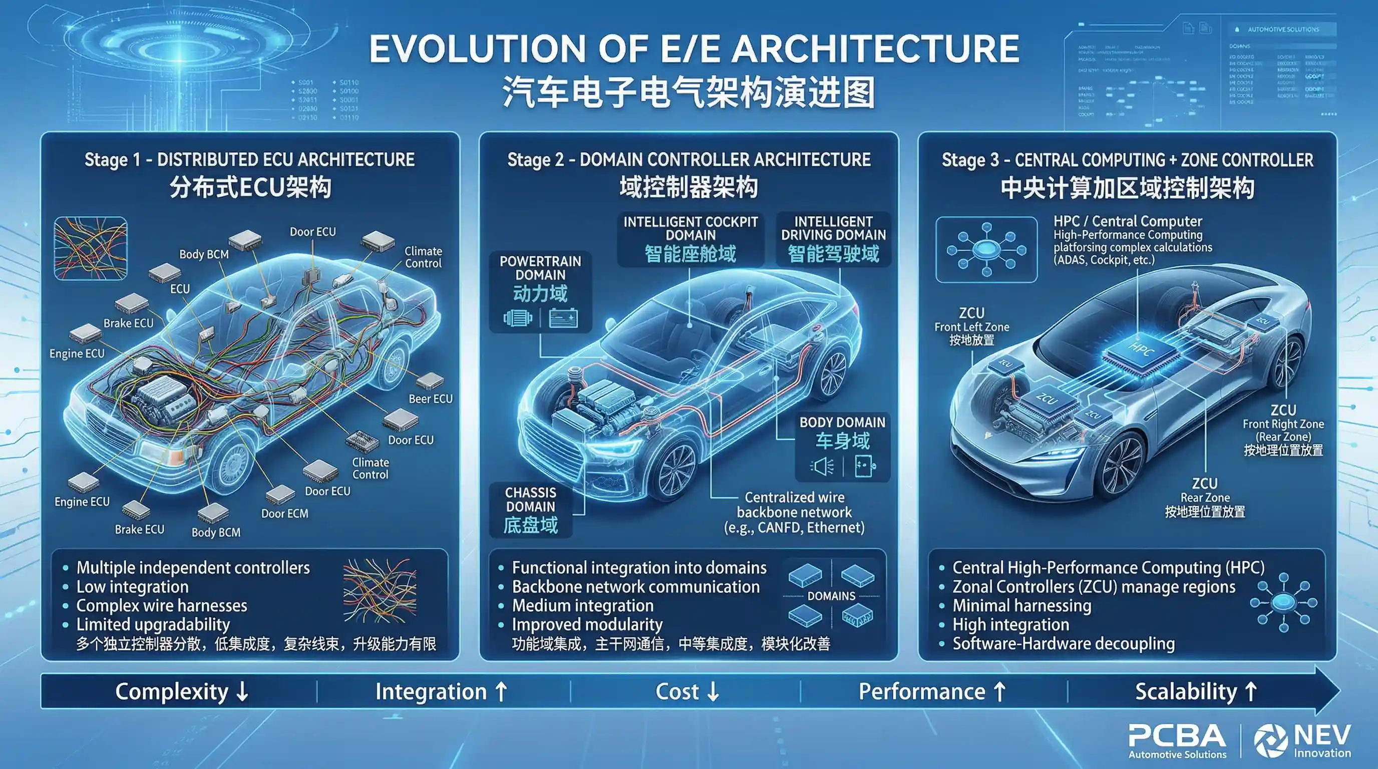 汽车电子电气架构演进图，展示从分布式ECU到域控制器再到中央计算加区域控制的趋势