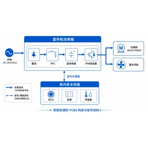 变频空调控制板PCBA代工_家电变频板SMT贴片EMS方案商-山西英特丽电子